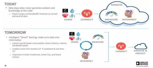 从精密感知到智能决策 探索ADI传感器到云端的完整工业物联网解决方案