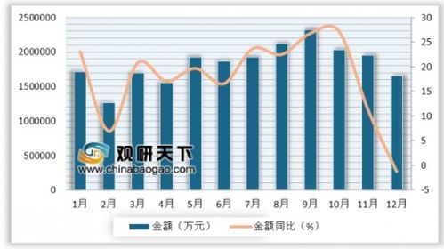 2018年12月我国自动数据处理设备及其部件进口量分析 进口量同比下降15.9%