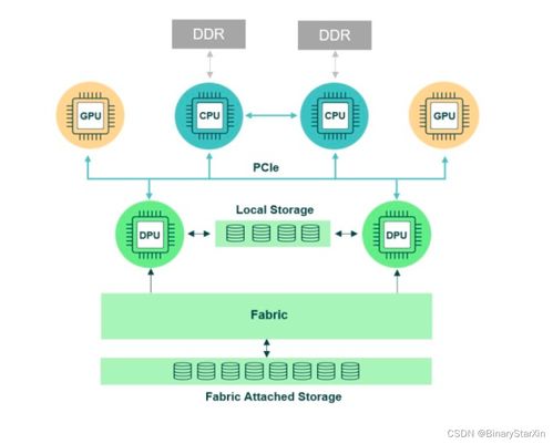 数据中心为什么需要DPU 数据处理的新革命
