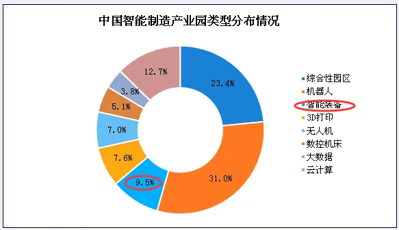 智能制造业产能巨大，市场规模将实现快速增长