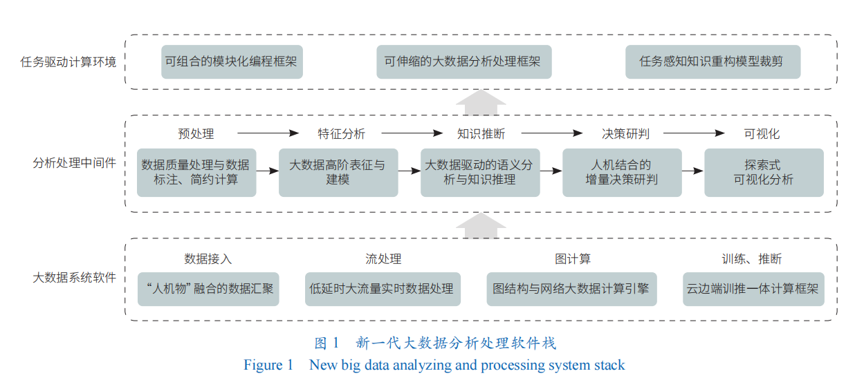 大数据分析处理技术新体系的思考与构建