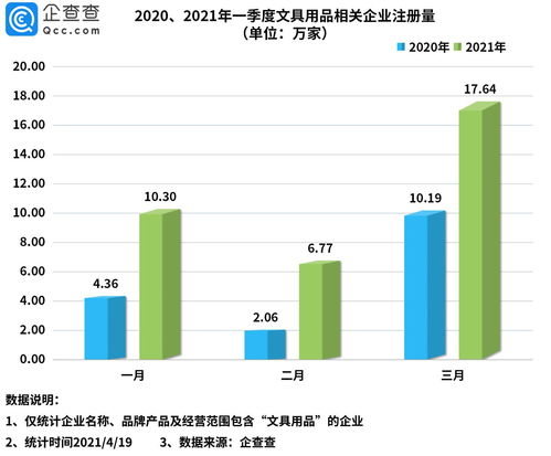 文具抽检半数不合标，行业监管警钟响起——一季度文具企业注册量却猛增109%，数据处理揭露供应狂热下的质量迷思