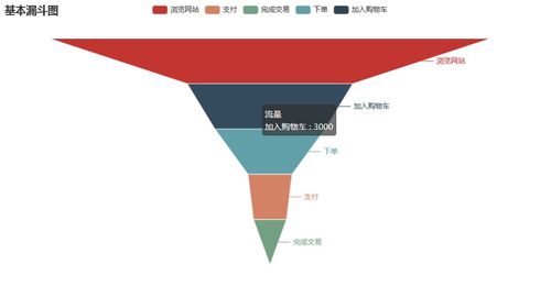 流程繁复周期长的数据分析 用Python漏斗图破解困局