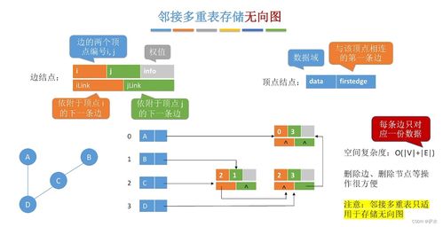 C语言数据结构 图及其数据处理核心机制深度解析